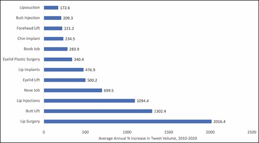 Cosmetic procedures with the greatest average year-over-year increase in tweet volume, 2010 to 2020.