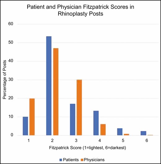 Patient and physician scores are both much higher for Fitzpatrick scores of 2 and 3 than for scores of 5 or 6 for rhinoplasty.