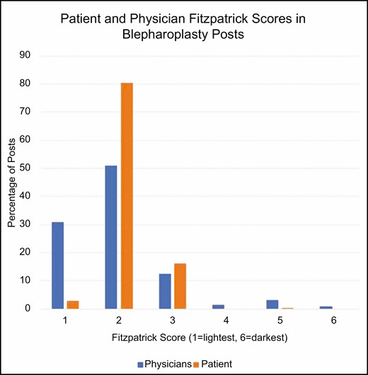 Physician Fitzpatrick scores of 2 are much higher than other scores for blepharoplasty.