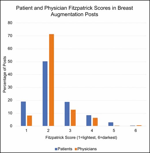 Patient and physician Fitzpatrick scores hover around a score of 2 most distinctly for breast augmentation.