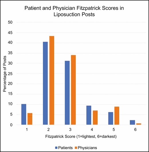 Patient and physician Fitzpatrick scores are most prominent for a score of 3 for liposuction.
