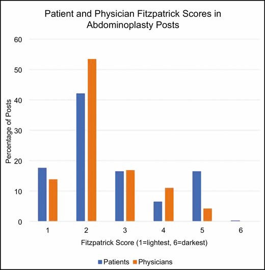 Physician and patient Fitzpatrick scores most common for a score of 2 for abdominoplasty.