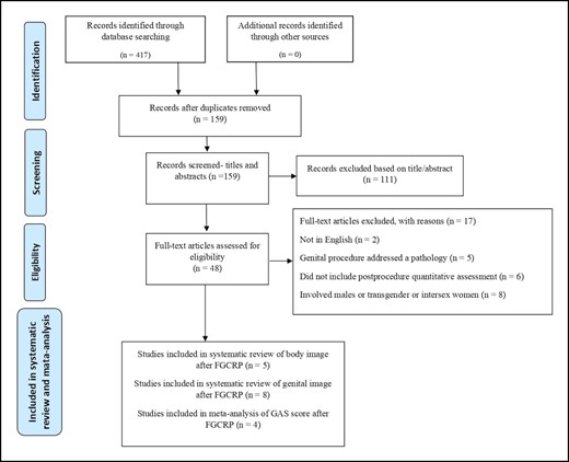 Preferred Reporting Items for Systematic Reviews and Meta-Analyses (PRISMA) flow diagram showing the search, retrieval, and selection of potentially relevant studies.