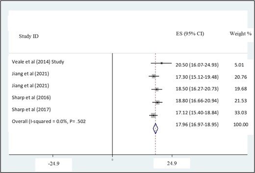 Forest plot for Genital Appearance Satisfaction (GAS) studies. CI, confidence interval; ES, effect size.