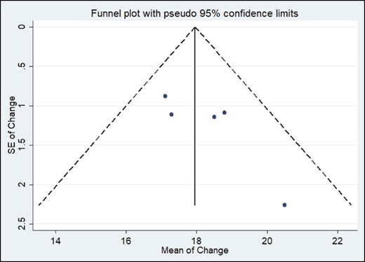Funnel plot of the logit-transformed standard error (SE) of Genital Appearance Satisfaction (GAS) studies.