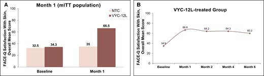 FACE-Q Satisfaction With Skin. (A) Overall mean scores on FACE-Q Satisfaction With Skin for the mITT population at baseline and Month 1 after VYC-12L treatment. (B) Overall mean score on FACE-Q Satisfaction With Skin at months 1, 2, 4, and 6 (study end) posttreatment for the VYC-12-L group. mITT, modified intent-to-treat; NTC, no-treatment control.