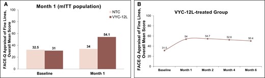 FACE-Q Appraisal of Lines. (A) Overall mean scores on FACE-Q Appraisal of Fine Lines for the mITT population at baseline and Month 1 after VYC-12L treatment. (B) Overall mean score on FACE-Q Appraisal of Lines at months 1, 2, 4, and 6 posttreatment for the VYC-12-L group. mITT, modified intent-to-treat; NTC, no-treatment control.