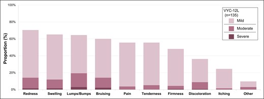 Incidence and severity of injection site responses (ISRs) in VYC-12L treatment group. ISRs were captured by participant e-diaries during the first 30 days posttreatment.