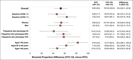 Subgroup analyses of Allergan Cheek Skin Smoothness Scale responder rates at Month 1 in the mITT population. The figure shows the binomial proportion difference between VYC-12L responders and no-treatment control responders at Month 1 for the overall mITT population and for each subgroup. Responder rate was defined as a ≥1-grade improvement in the ACSS score on both cheeks from baseline to Month 1. N1 = number of participants with data at baseline and Month 1 of control period. Horizontal bars in figure indicate 95% CI. ACSS, Allergan Cheek Skin Smoothness Scale; CI, confidence interval; mITT, modified intent-to-treat; NTC, no-treatment control.