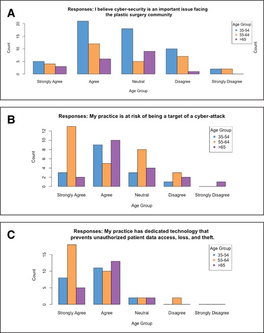 . Representative survey responses. (A) “I believe cyber-security is an important issue facing the plastic surgery community.” A total of 60 respondents agreed (n = 25) or strongly agreed (n = 35) with this statement. (B) “My practice is at risk of being a target of a cyber-attack.” Respondents older than 55 years of age (66 respondents total) were significantly more likely to “Strongly Agree” that their practice was at risk of cyberattack (P = .012), whereas younger age groups, under 55 years of age, were significantly more likely to “Strongly Disagree” and “Disagree” that their practice was at risk of a cyberattack (P < .0001 and < .0001). (C) “My practice has dedicated technology that prevents unauthorized patient data access, loss, and theft.” Respondents who strongly agreed with this statement were significantly more likely to be older than 55 years of age (P < .05) compared with younger age groups.
