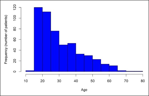 Age distribution of patients, N = 528.