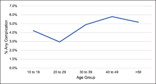 Incidence of overall complications by age group, N = 528.