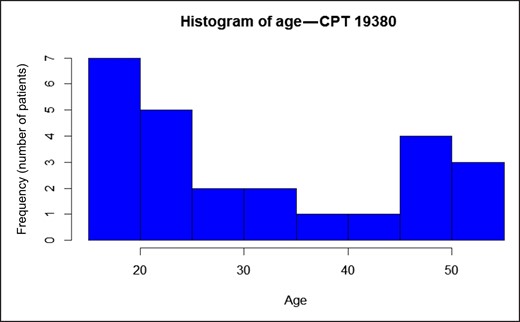 Age distribution of utilized Current Procedural Terminology (CPT) 19380 (breast reconstruction revision), N = 25.