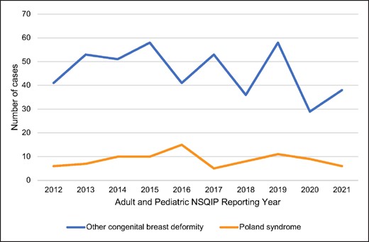 Trends in reporting of congenital breast deformities in the adult and pediatric National Surgical Quality Improvement Project (NSQIP) data sets, 2012 to 2021.