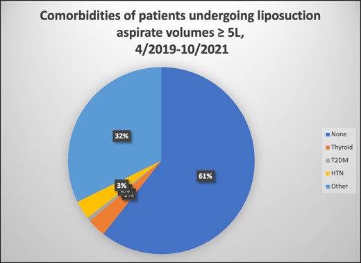Patient comorbidities. HTN, hypertension; T2DM, type 2 diabetes mellitus.