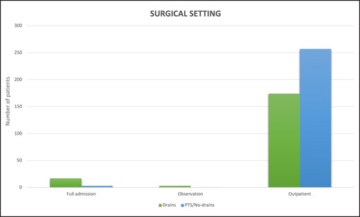 Surgical setting of drain vs no drains groups.