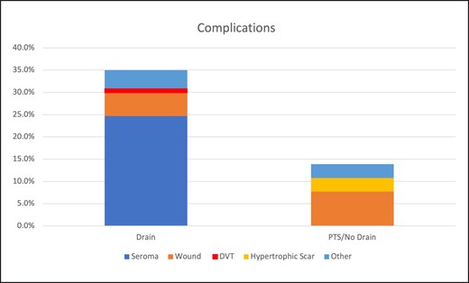 Complication profile of drains vs no drains groups.