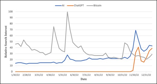 Chart shows Google Trends (Mountain View, CA) search interest results for AI in general, and for ChatGPT (OpenAI; San Francisco, CA), which is free and currently the most popular publicly available AI language model. Search interest in Bitcoin (Las Vegas, NV), the most popular cryptocurrency which has also received widespread attention, is included as a benchmark. The graph shows how ChatGPT is currently receiving more attention than both AI as a whole and Bitcoin. AI, artificial intelligence.
