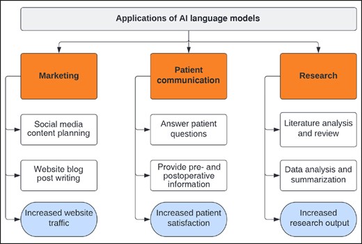 Diagram outlining potential applications of AI language models, examples of specific uses, and desired potential outcomes. All plastic surgeons are likely to find at least one of these applications useful for their own practices. AI, artificial intelligence.