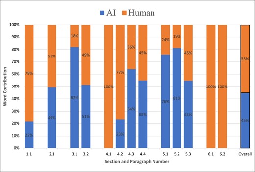 Chart showing the breakdown of human vs AI word contribution to each paragraph in this manuscript. Section 1 = Abstract, section 2 = Introduction, section 3 = “What Is an AI Language Model?,” section 4 = “Current and Future Applications,” section 5 = “Risks and Limitations,” section 6 = “Conclusions.” AI, artificial intelligence.