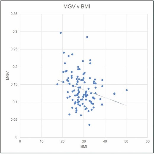 Linear regression analysis of mean gray value (MGV) in relation to obesity (BMI).