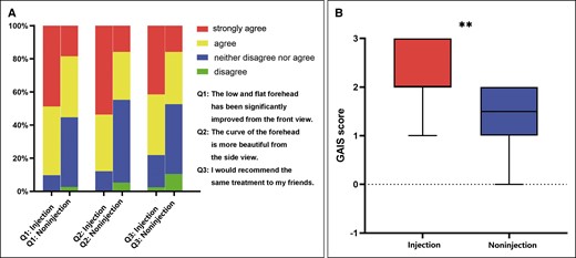 Patient self-evaluation (A) individual responses to each question for the 2 groups; and (B) median of Global Aesthetic Improvement Scale (GAIS) scores for the 2 groups. **P < .01.
