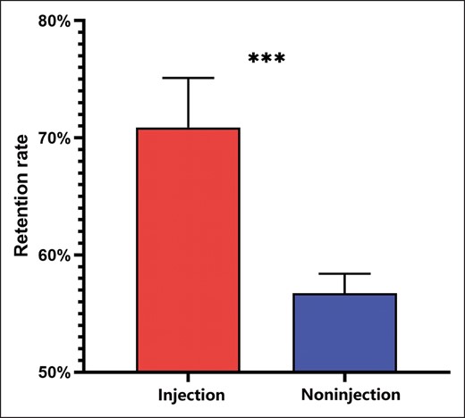 Mean value of retention rates ***P < .001.