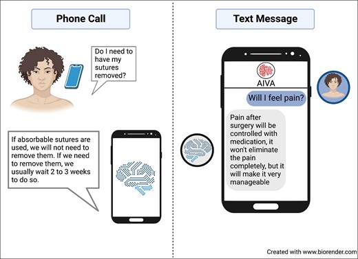 Interaction between patients and the AIVA. On the left, the patients call a phone number linked to the chatbot. The patients can ask their questions in any way, and the AIVA will provide the correct standardized answer as the attending surgeon would do. On the right, the patients also have the option of texting the number using their mobile phones. If they choose to use this approach, they will receive a text message with the appropriate answer to their question. AIVA, artificial intelligent virtual assistant.