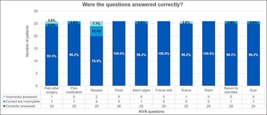 Patient opinion on the correctness of answers given by the artificial intelligent virtual assistant to questions. AIVA, artificial intelligent virtual assistant.