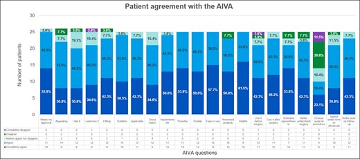 Patient agreement with the artificial intelligent virtual assistant on different areas. AIVA, artificial intelligent virtual assistant.