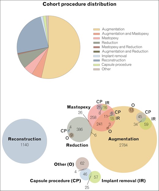 Distribution of procedures. In total, the cohort includes 4730 cases.