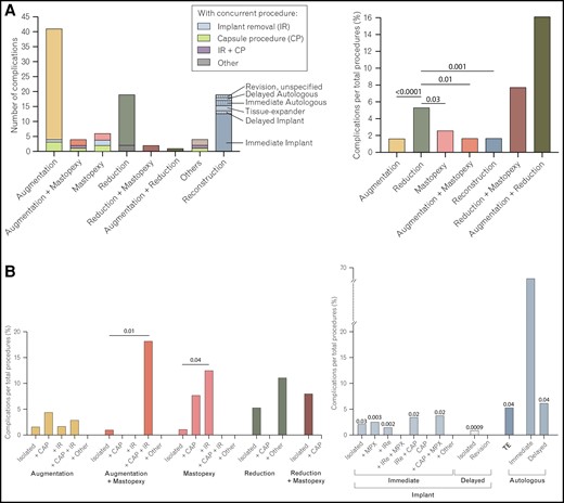 Complication occurrence in different cosmetic breast surgery procedures. (A) Comparison of complication occurrence between procedures. Comparison is presented as a total number of patients who experienced complications (left panel) and as a percentage of patients who experienced complications of the total number of procedures performed (right panel). The total number of isolated procedures per category was used as the total number of procedures performed. (B) Comparison of complication occurrence within procedures. The left panel displays the complication rates within the different procedures, when the procedures were isolated or performed in combination with other procedures. The right panel displays the complication rates within the reconstruction group. P-values displayed above each bar as compared to the immediate autologous group. The right panel displays the complication rates within the reconstruction group. P-values displayed above each bar as compared to the immediate autologous group. CAP, capsule procedure; IR, implant removal; IRe, implant replacement; MPX, mastopexy; TE, tissue expander.