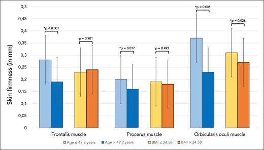 Bar graph showing skin firmness in millimeters for skin regions covering the frontalis, procerus, and orbicularis oculi muscles. Comparisons were made between the younger (≤42.2 years) and older (>42.2 years) study participants as well as between the patients with lower BMI (≤24.58 kg/m2) and higher BMI (>24.58 kg/m2).