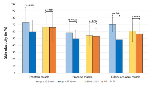 Bar graph showing skin elasticity in percent for skin regions covering the frontalis, procerus, and orbicularis oculi muscles. Comparisons were made between the younger (≤42.2 years) and older (>42.2 years) study participants as well as between the patients with lower BMI (≤24.58 kg/m2) and higher BMI (>24.58 kg/m2).