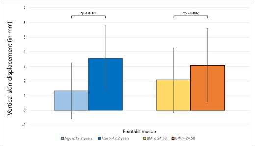 Bar graph showing vertical skin displacement in millimeters for the skin region covering frontalis muscle. Comparisons were made between younger (≤42.2 years) and older (>42.2 years) volunteers as well as between volunteers with lower BMI (≤24.58 kg/m2) versus higher BMI (>24.58 kg/m2).