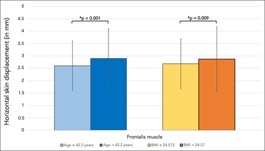 Bar graph showing the horizontal skin displacement in millimeters the skin region covering frontalis muscle. Comparisons were made between younger (≤42.2 years) and older (>42.2 years) volunteers as well as between volunteers with lower BMI (≤24.58 kg/m2) and higher BMI (>24.58 kg/m2).