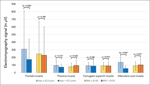 Bar graph showing the electromyography signal (in µV) for the frontalis, procerus, corrugator supercilii, and orbicularis oculi muscles. Comparisons were made between younger (≤42.2 years) and older (>42.2 years) volunteers as well as between volunteers with lower BMI (≤24.58 kg/m2)and higher BMI (>24.58 kg/m2).
