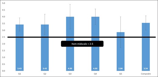Survey data. Values are means and standard deviations.