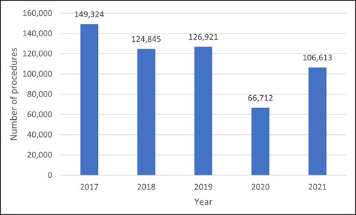 Number of annual injectable hyaluronic acid filler treatments nationwide from 2017 through 2021. JSAPS (Japan Society of Aesthetic Plastic Surgery) annual nationwide surveys from 2019 to 2022.2-5