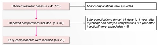 Inclusion and exclusion criteria. *Rohrich et al (2019).10 HA, hyaluronic acid.