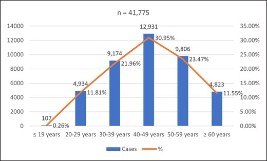 Age distribution of patients treated with HA filler injections in 2021. Range, 15-90. The chart indicates the age of patients on the day of treatment.