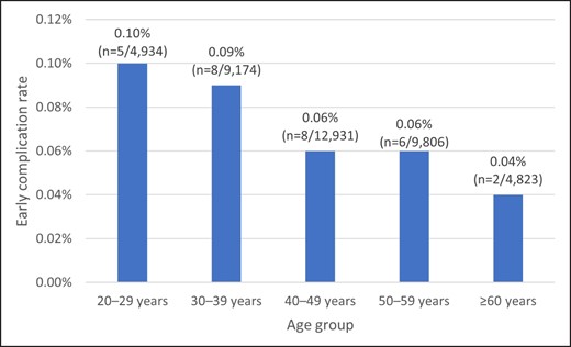 Early complication rates according to different patients age groups. Total early complication rate of total cases was 0.07% (n = 29/41,775). Average age was 42.24 ± 12.34 years (range, 23-74 years). No statistically significant differences were observed pertaining to the early complication rate among different age groups (P = .2695).