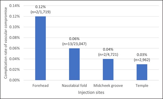 Complication rates of vascular compromise by injection site.