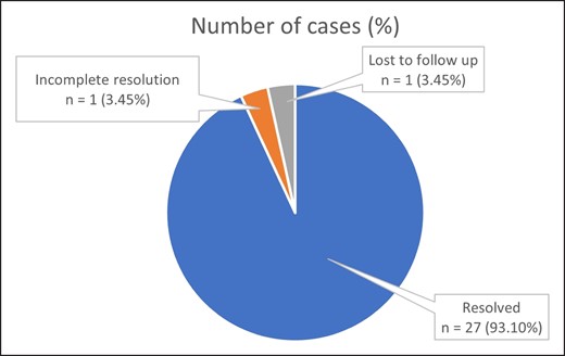 Patient outcomes.