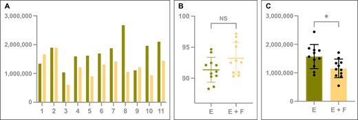 (A) The total cell yield of each individual sample and (B) the average cell viability (%). (C) The total amount of viable cells is shown for emulsified (green) and filtered (yellow) processed lipoaspirate samples after enzymatic digestion and staining for flow cytometry analysis. Box plots display mean and standard deviation. E, emulsified; F, filtered; NS, not significant. *P < .05.