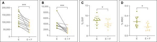 (A) The absolute SVF and (B) MSC yield in total detected viable cells for paired emulsified (green) and emulsified and filtered (yellow) samples. Concentration of SVF (D) and MSC (E) yield expressed as percentage of cells present in total detected viable cells for emulsified (green) and emulsified and filtered (yellow) samples. Box plots display mean and standard deviation. *P < .05; ***P < .001. E, emulsified; F, filtered; MSC, mesenchymal stem cell; SVF, stromal vascular fraction.