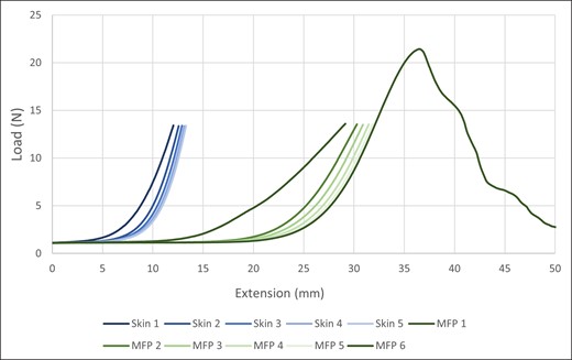 Plot demonstrating the resistance to extension of a typical midcheek sample suspended between the superolateral MFP at the inferior border of the prezygomatic space, and the nasolabial crease. The y axis shows the load and the x axis shows the extension in millimeters. First, 5 repeated loads were performed on the MFP with the skin attached (Skin 1-5), and then on the MFP with the skin removed (MFP 1-5). A final maximal loading was always performed to study the breaking force of the MFP (MFP 6). This test demonstrated how the skin is less deformable, at least in the short term, than the MFP. The first five loads (Skin 1-5) show mostly skin tension with a minor contribution of the retinacula cutis from the suture to the skin. The result of this test demonstrates that a lift through sutures placed into the MFP is transferred through the skin, and not through the MFP itself. With the skin attached, a 10-mm lift of the suture results in approximately a 10-mm lift at the end of the nasolabial fold by a near-linear transmission through the skin, whereas after removal of the skin from the equation, the suture needs to be lifted by approximately 30 mm to gain the same 10-mm lift at the nasolabial fold due to the stretching of the MFP. MFP, melo fat pad.