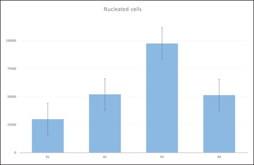 The number of stromal vascular fraction (SVF) cells by region. R1, upper abdominal region; R2, lower abdominal region; R3, lumbar region; R4, inner thigh region.