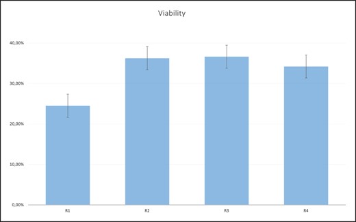 Viability (percentage) of stromal vascular fraction (SVF) cells by region. R1, upper abdominal region; R2, lower abdominal region; R3, lumbar region; R4, inner thigh region.