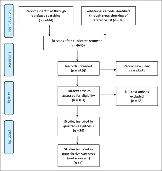 The PRISMA (Preferred Reporting Items for Systematic Reviews and Meta-Analyses) flow diagram.